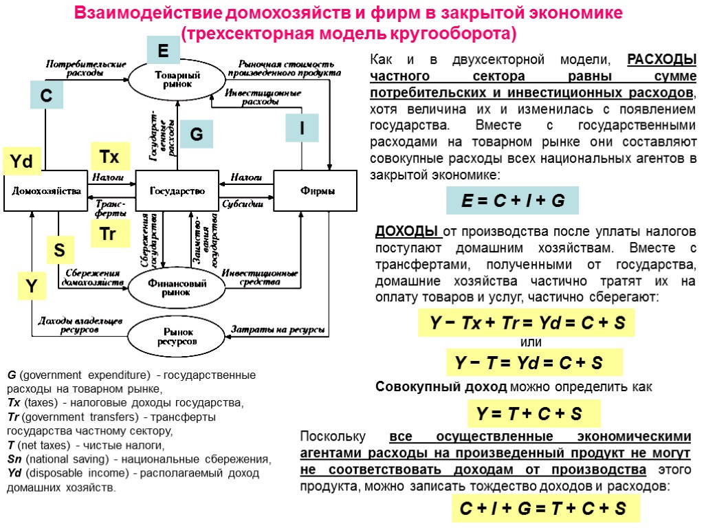 Взаимодействие домохозяйств и фирм в закрытой экономике (трехсекторная модель кругооборота) Как и в двухсекторной